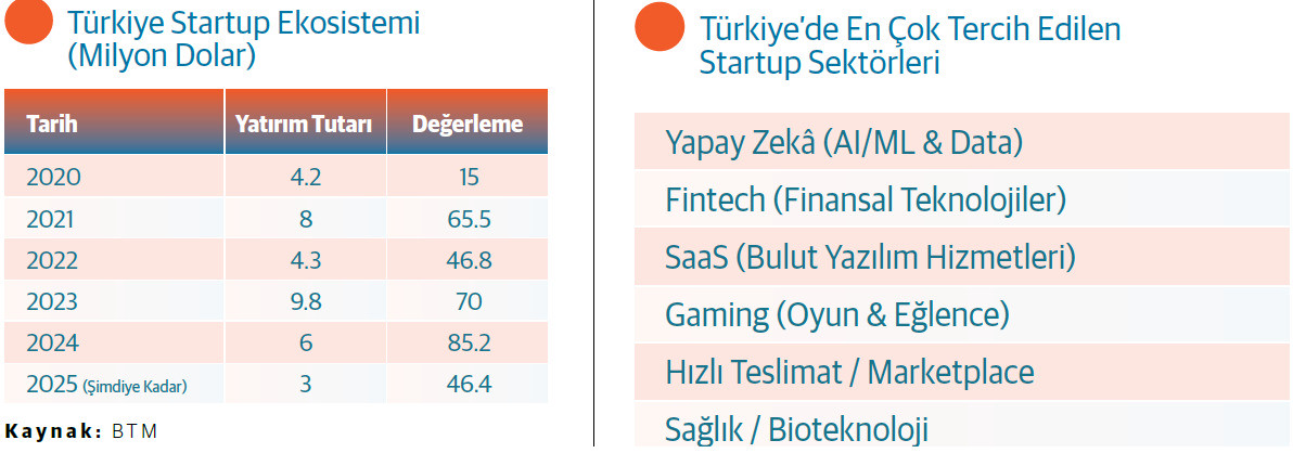 Startup Zamanı